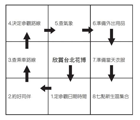 九宮格分析表|談談「曼陀羅思考法」，如何用一張九宮格表擬定計畫。